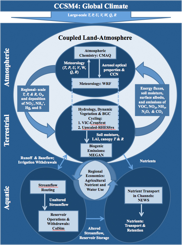 Land-Atmosphere Model Linkages